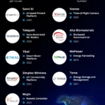 10 U.S. Startups That Are Redefining Growth in 2025