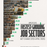 Growth Watch: Top-Performing Sectors in the U.S. in 2025