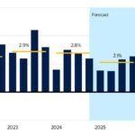 Navigating Emerging Trends and Future-Proof Investments in the U.S. Economy