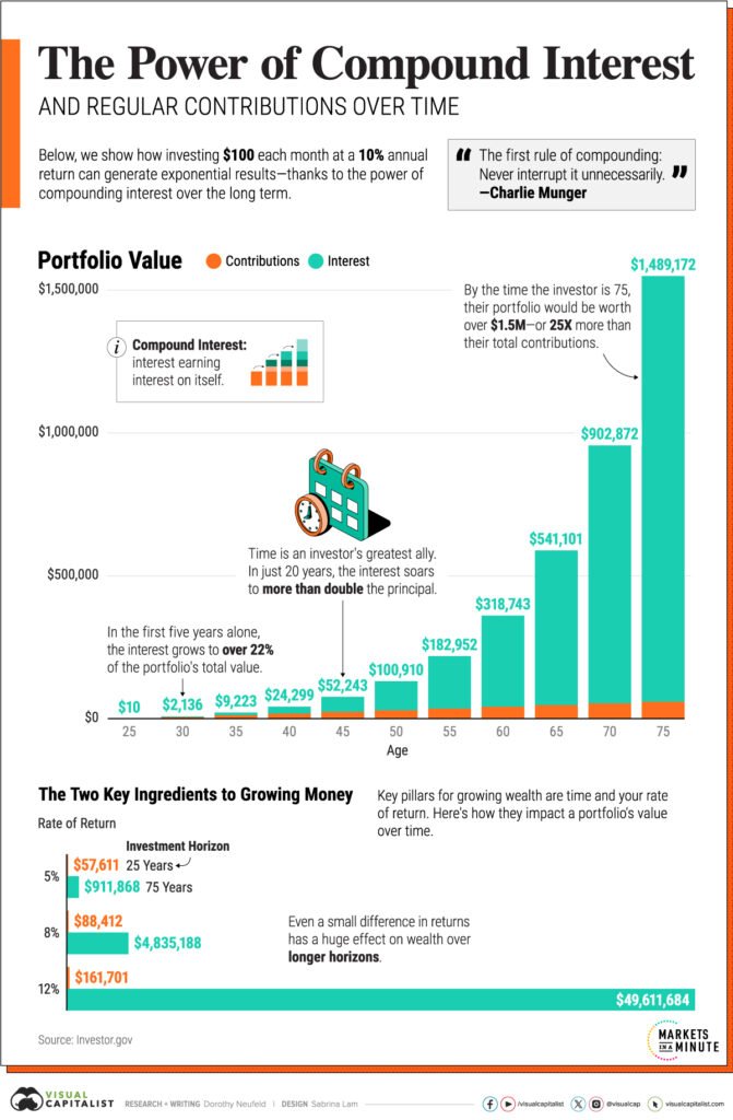 The Power of Compounding in Growth Stocks: How Time Turns Small Investments into Wealth