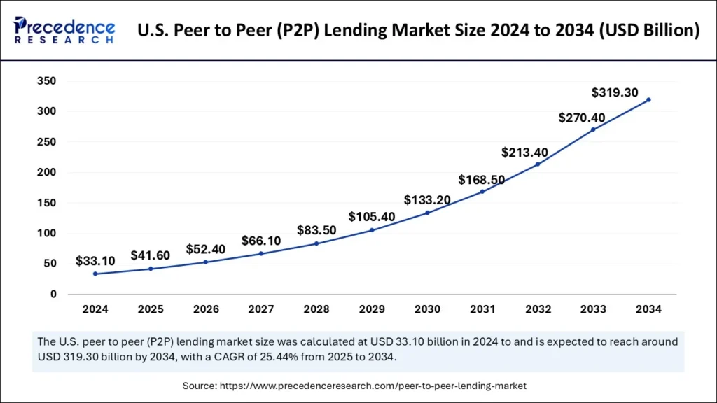 The Rise of U.S. Peer-to-Peer Lending for Steady Returns